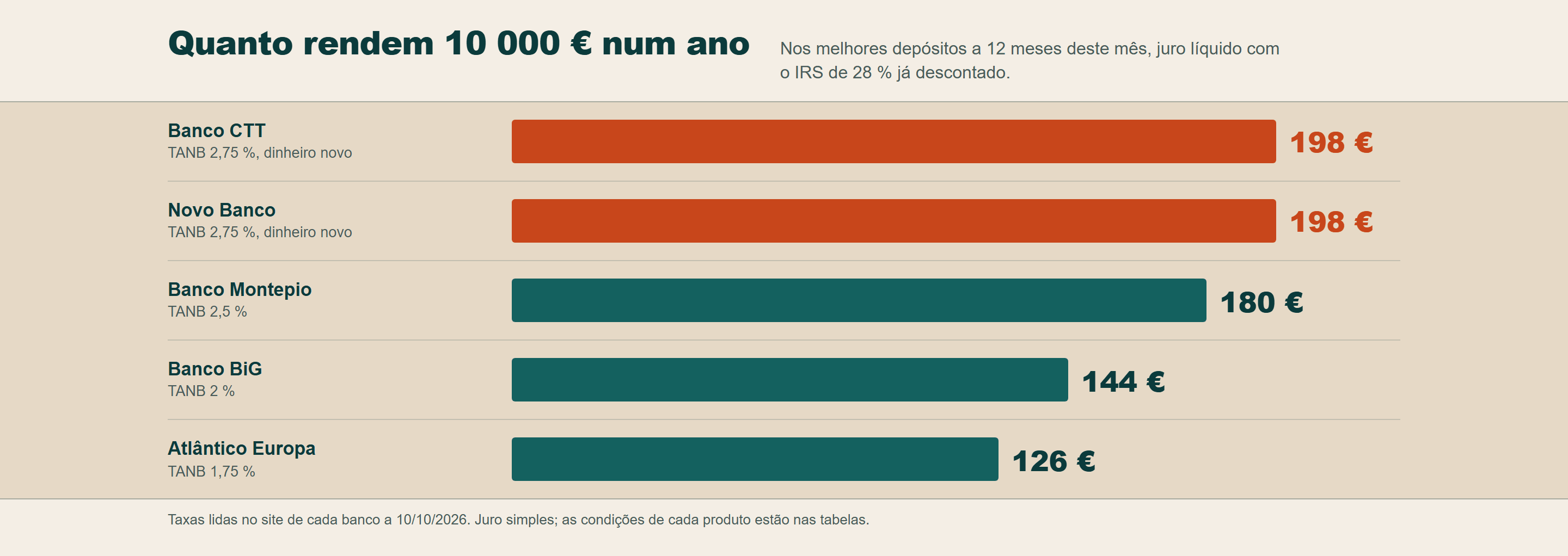 Gráfico de barras: juro líquido de 10 000 € num depósito a 12 meses, com IRS de 28 % descontado, por banco: Banco CTT 198 € (TANB 2,75 %, dinheiro novo); Novo Banco 198 € (TANB 2,75 %, dinheiro novo); Banco Montepio 180 € (TANB 2,5 %); Banco BiG 144 € (TANB 2 %); Atlântico Europa 126 € (TANB 1,75 %). Taxas lidas no site de cada banco a 10/10/2026.